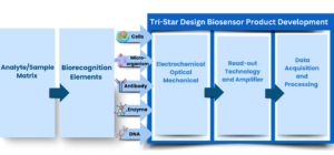 TSD biosensor dev